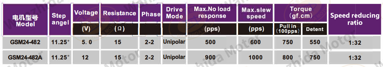 OT-GSM24-482 PM step motor-wanzhida motor